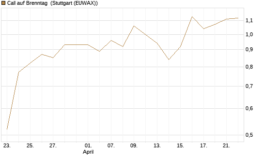 Call auf Brenntag [BNP Paribas Emissions- und Handelsges.] Chart