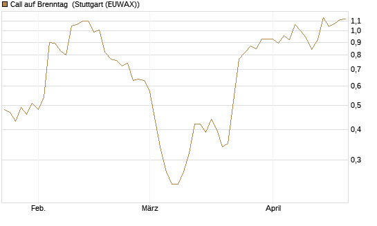 Call auf Brenntag [BNP Paribas Emissions- und Handelsges.] Chart