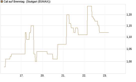 Call auf Brenntag [BNP Paribas Emissions- und Handelsges.] Chart