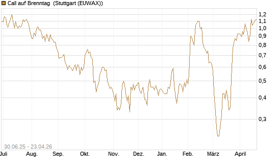 Call auf Brenntag [BNP Paribas Emissions- und Handelsges.] Chart