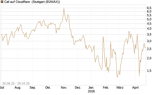 Call auf Cloudflare [BNP Paribas Emissions- und Handelsges.] Chart