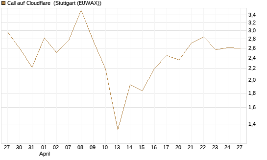 Call auf Cloudflare [BNP Paribas Emissions- und Handelsges.] Chart