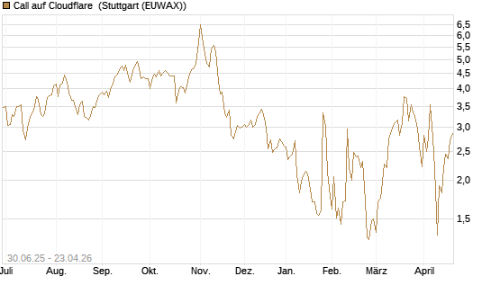 Call auf Cloudflare [BNP Paribas Emissions- und Handelsges.] Chart