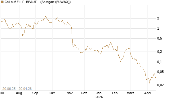 Call auf E.L.F. BEAUTY INC   Chart