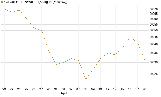 Call auf E.L.F. BEAUTY INC   Chart