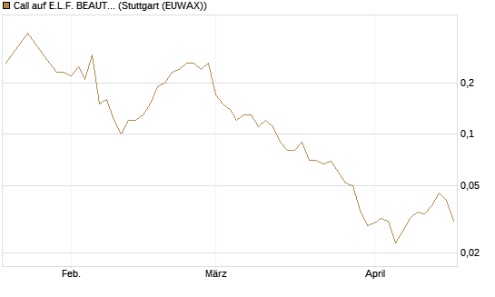 Call auf E.L.F. BEAUTY INC   Chart