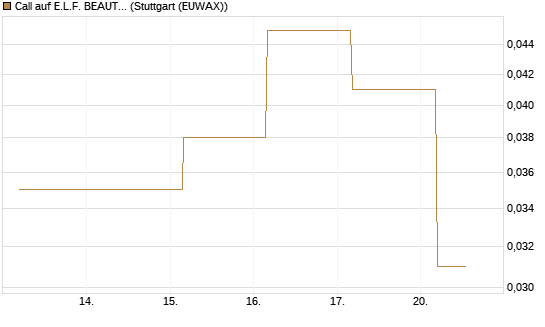 Call auf E.L.F. BEAUTY INC   Chart