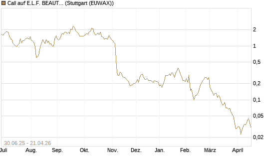 Call auf E.L.F. BEAUTY INC   Chart