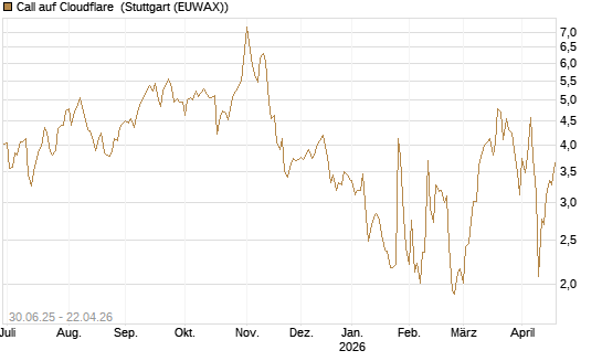 Call auf Cloudflare [BNP Paribas Emissions- und Handelsges.] Chart
