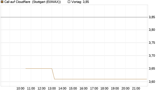 Call auf Cloudflare [BNP Paribas Emissions- und Handelsges.] Chart