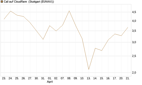 Call auf Cloudflare [BNP Paribas Emissions- und Handelsges.] Chart