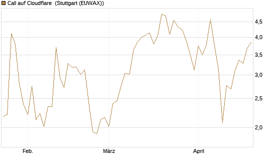 Call auf Cloudflare [BNP Paribas Emissions- und Handelsges.] Chart