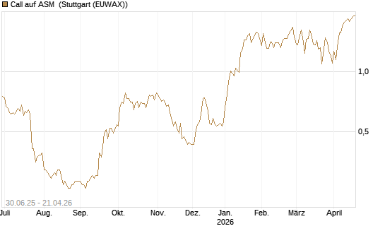 Call auf ASM [BNP Paribas Emissions- und Handelsges.] Chart