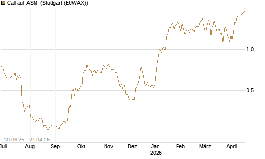 Call auf ASM [BNP Paribas Emissions- und Handelsges.] Chart