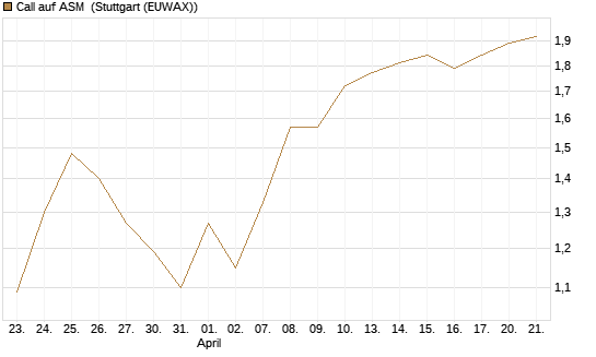 Call auf ASM [BNP Paribas Emissions- und Handelsges.] Chart