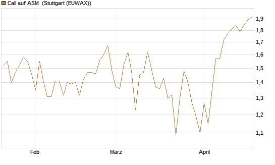 Call auf ASM [BNP Paribas Emissions- und Handelsges.] Chart
