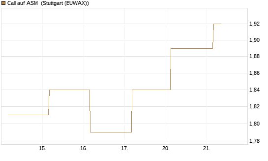 Call auf ASM [BNP Paribas Emissions- und Handelsges.] Chart
