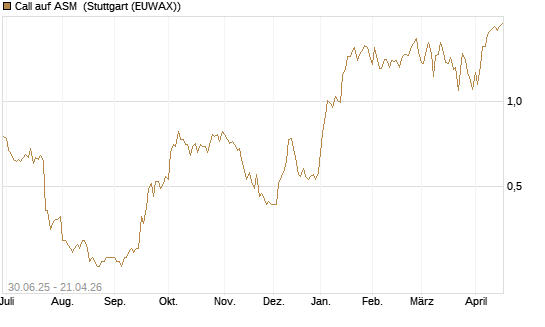 Call auf ASM [BNP Paribas Emissions- und Handelsges.] Chart