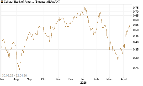 Call auf Bank of America [BNP Paribas Emissions- und Handelsges.] Chart