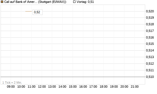 Call auf Bank of America [BNP Paribas Emissions- und Handelsges.] Chart