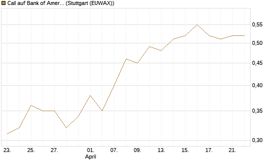 Call auf Bank of America [BNP Paribas Emissions- und Handelsges.] Chart