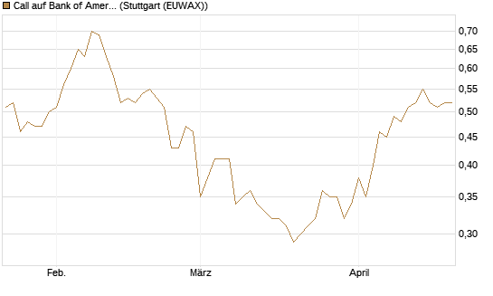 Call auf Bank of America [BNP Paribas Emissions- und Handelsges.] Chart