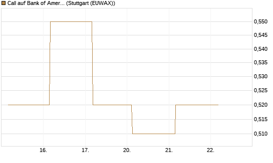 Call auf Bank of America [BNP Paribas Emissions- und Handelsges.] Chart