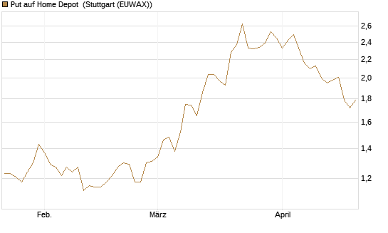Put auf Home Depot [BNP Paribas Emissions- und Handelsges.] Chart