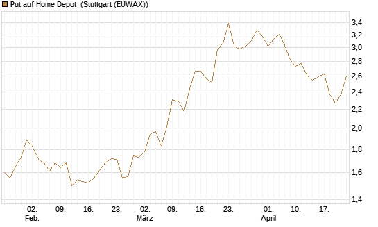 Put auf Home Depot [BNP Paribas Emissions- und Handelsges.] Chart