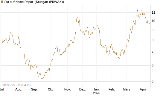 Put auf Home Depot [BNP Paribas Emissions- und Handelsges.] Chart