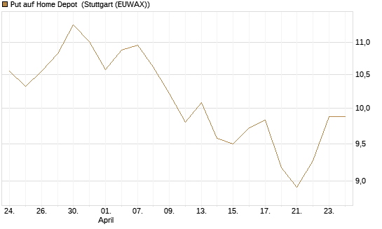 Put auf Home Depot [BNP Paribas Emissions- und Handelsges.] Chart