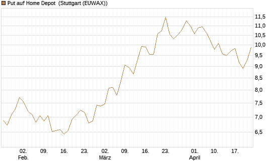 Put auf Home Depot [BNP Paribas Emissions- und Handelsges.] Chart