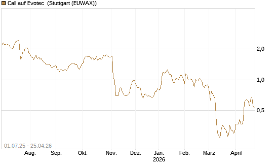 Call auf Evotec [HSBC Trinkaus & Burkhardt GmbH] Chart