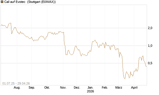Call auf Evotec [HSBC Trinkaus & Burkhardt GmbH] Chart