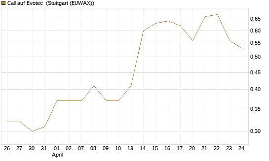 Call auf Evotec [HSBC Trinkaus & Burkhardt GmbH] Chart