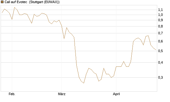 Call auf Evotec [HSBC Trinkaus & Burkhardt GmbH] Chart