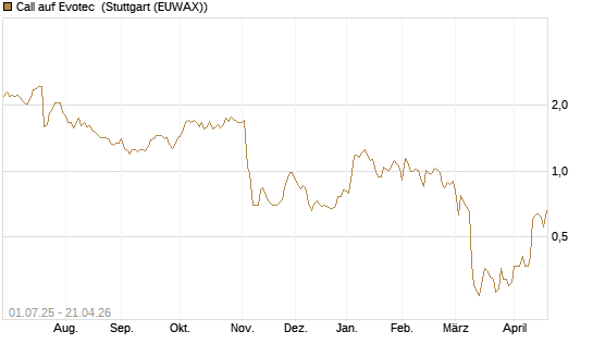 Call auf Evotec [HSBC Trinkaus & Burkhardt GmbH] Chart