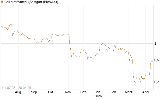 Call auf Evotec [HSBC Trinkaus & Burkhardt GmbH] Chart