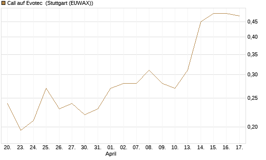 Call auf Evotec [HSBC Trinkaus & Burkhardt GmbH] Chart