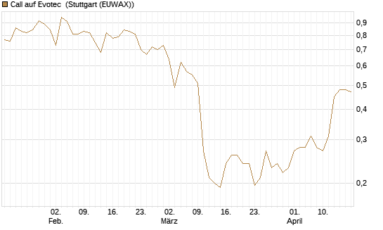 Call auf Evotec [HSBC Trinkaus & Burkhardt GmbH] Chart