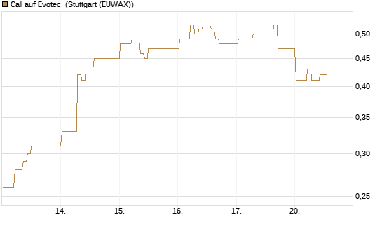 Call auf Evotec [HSBC Trinkaus & Burkhardt GmbH] Chart