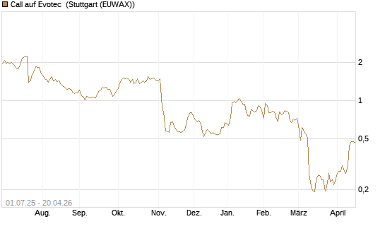 Call auf Evotec [HSBC Trinkaus & Burkhardt GmbH] Chart