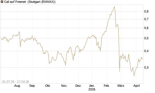 Call auf Freenet [HSBC Trinkaus & Burkhardt GmbH] Chart