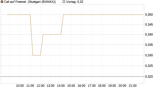 Call auf Freenet [HSBC Trinkaus & Burkhardt GmbH] Chart