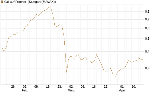 Call auf Freenet [HSBC Trinkaus & Burkhardt GmbH] Chart