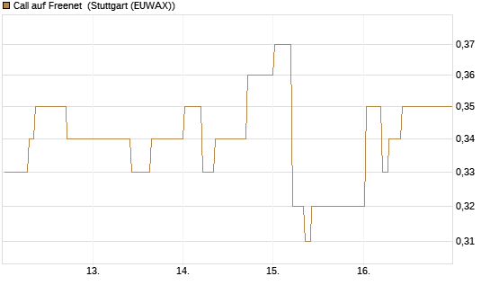 Call auf Freenet [HSBC Trinkaus & Burkhardt GmbH] Chart
