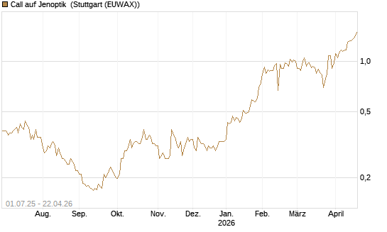 Call auf Jenoptik [HSBC Trinkaus & Burkhardt GmbH] Chart