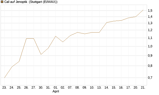Call auf Jenoptik [HSBC Trinkaus & Burkhardt GmbH] Chart