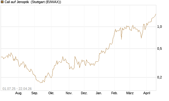 Call auf Jenoptik [HSBC Trinkaus & Burkhardt GmbH] Chart