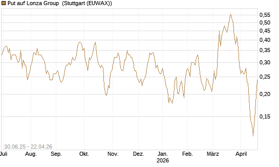 Put auf Lonza Group [Morgan Stanley & Co. Int. plc] Chart